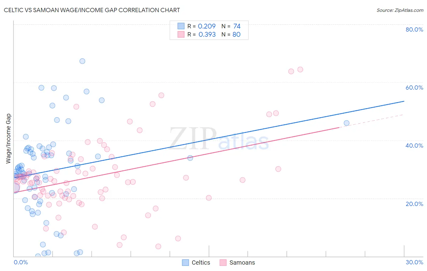 Celtic vs Samoan Wage/Income Gap