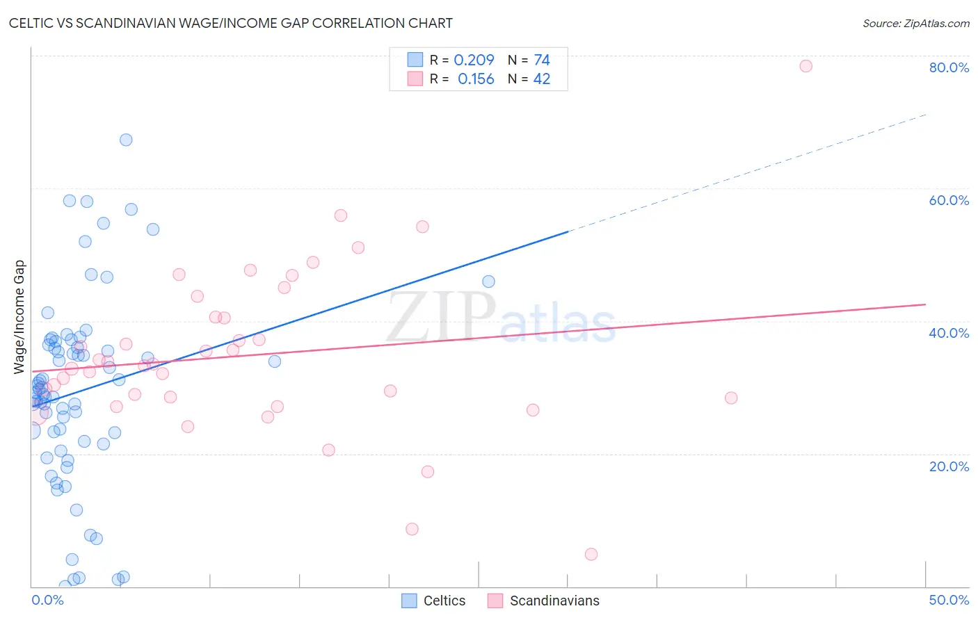 Celtic vs Scandinavian Wage/Income Gap
