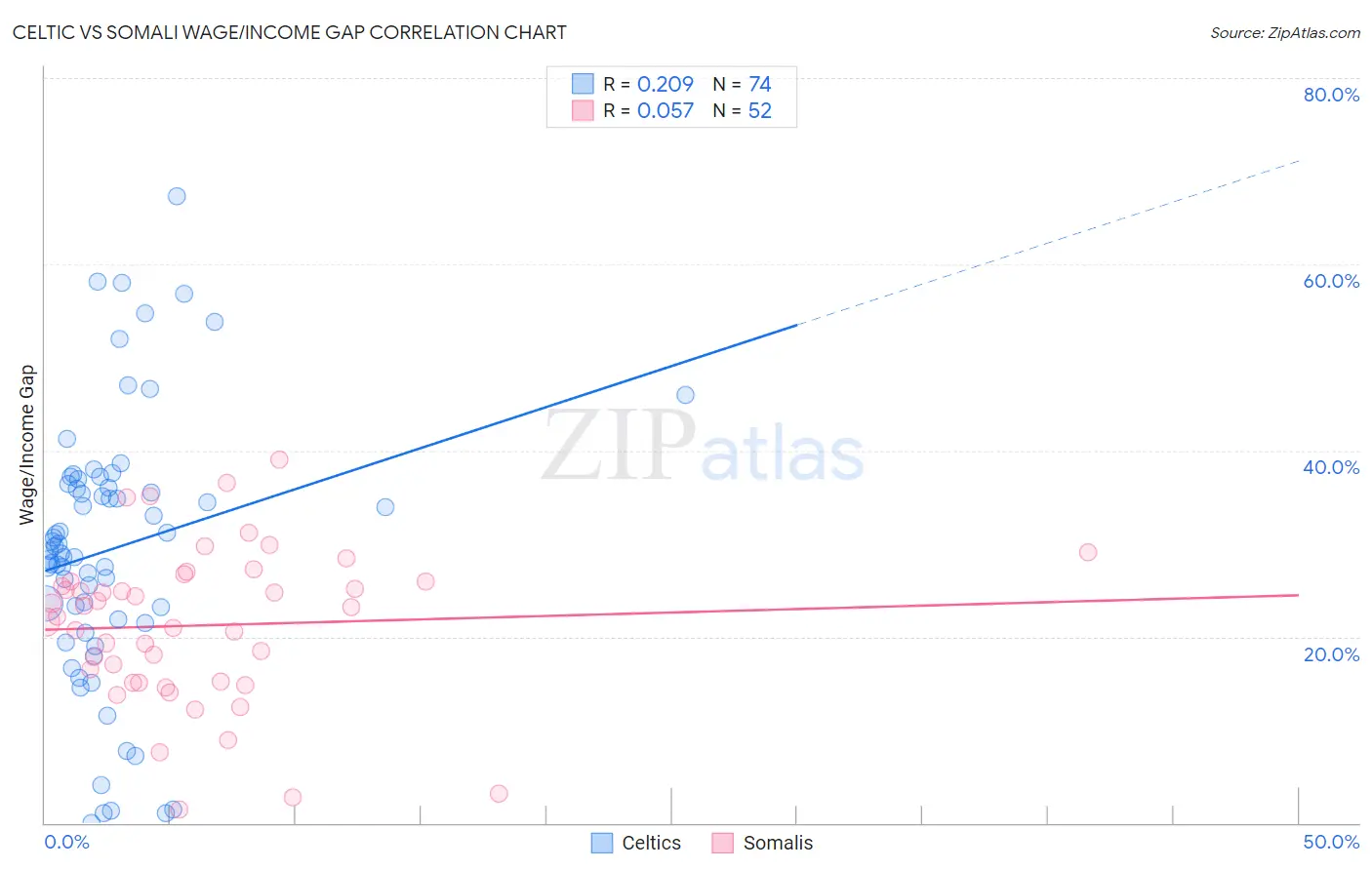 Celtic vs Somali Wage/Income Gap