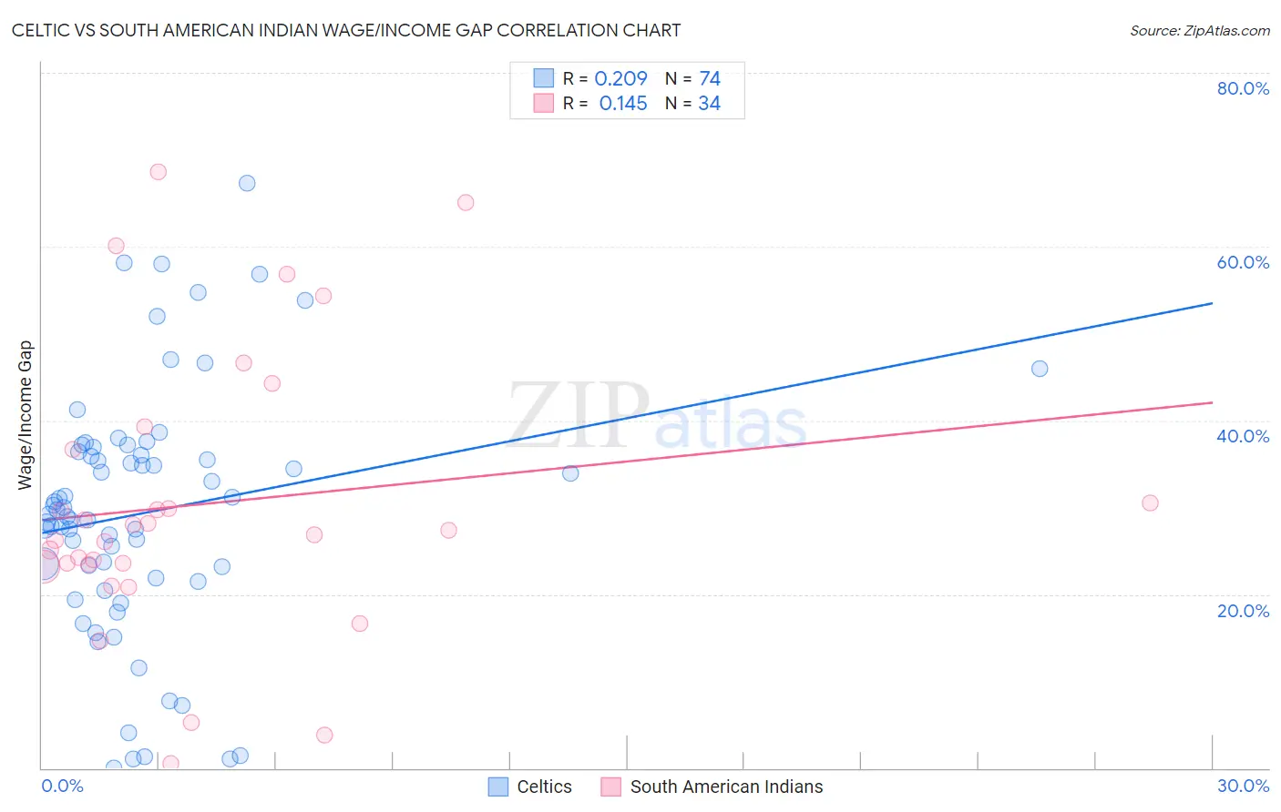 Celtic vs South American Indian Wage/Income Gap