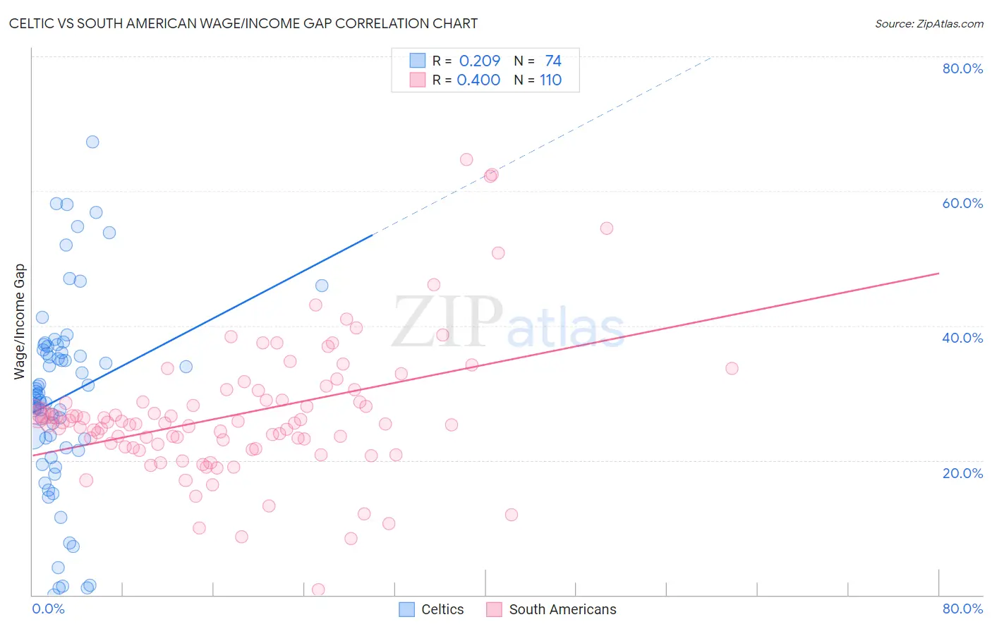 Celtic vs South American Wage/Income Gap