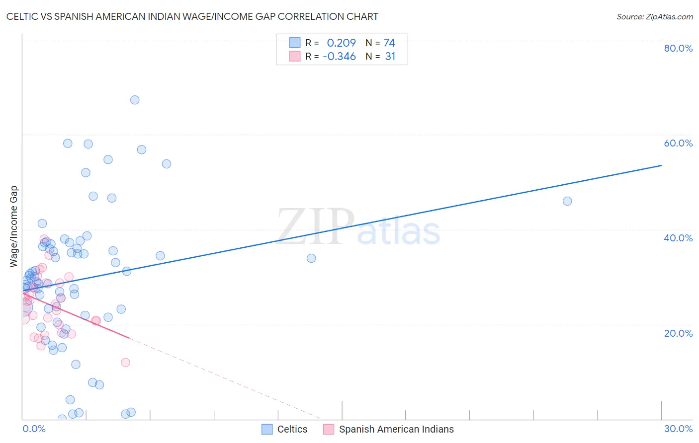 Celtic vs Spanish American Indian Wage/Income Gap