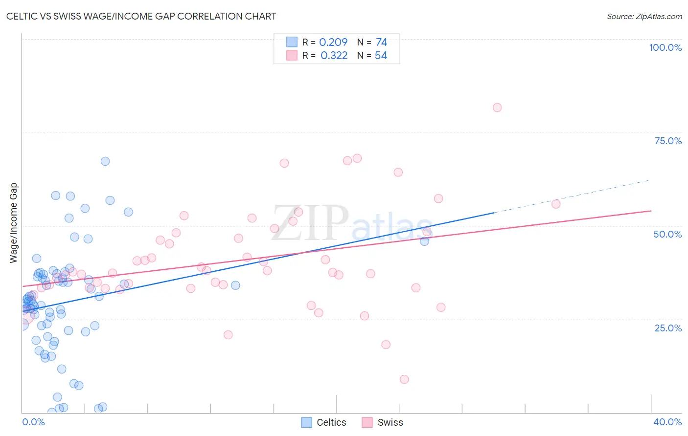 Celtic vs Swiss Wage/Income Gap