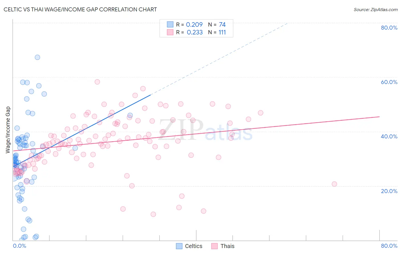 Celtic vs Thai Wage/Income Gap