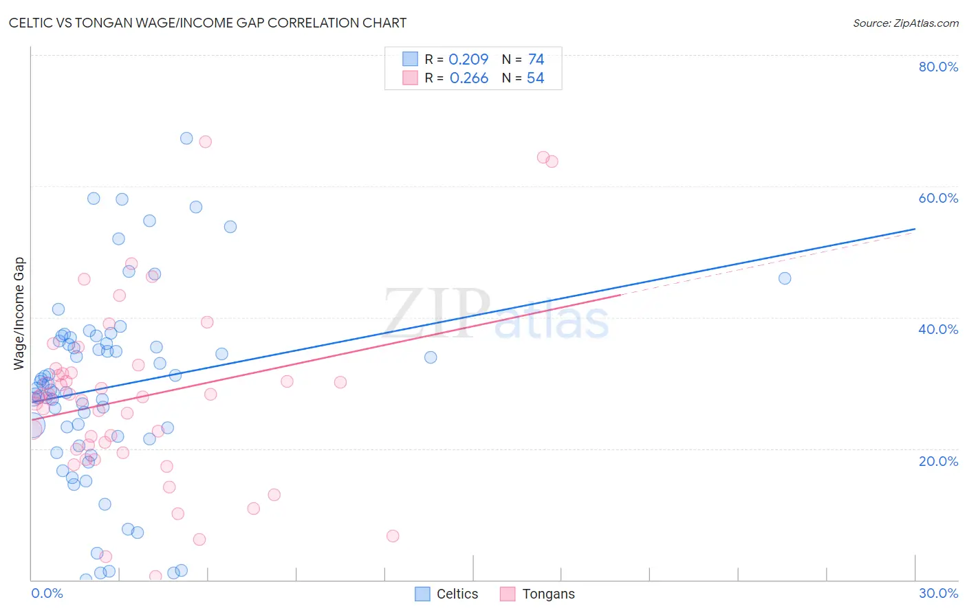 Celtic vs Tongan Wage/Income Gap