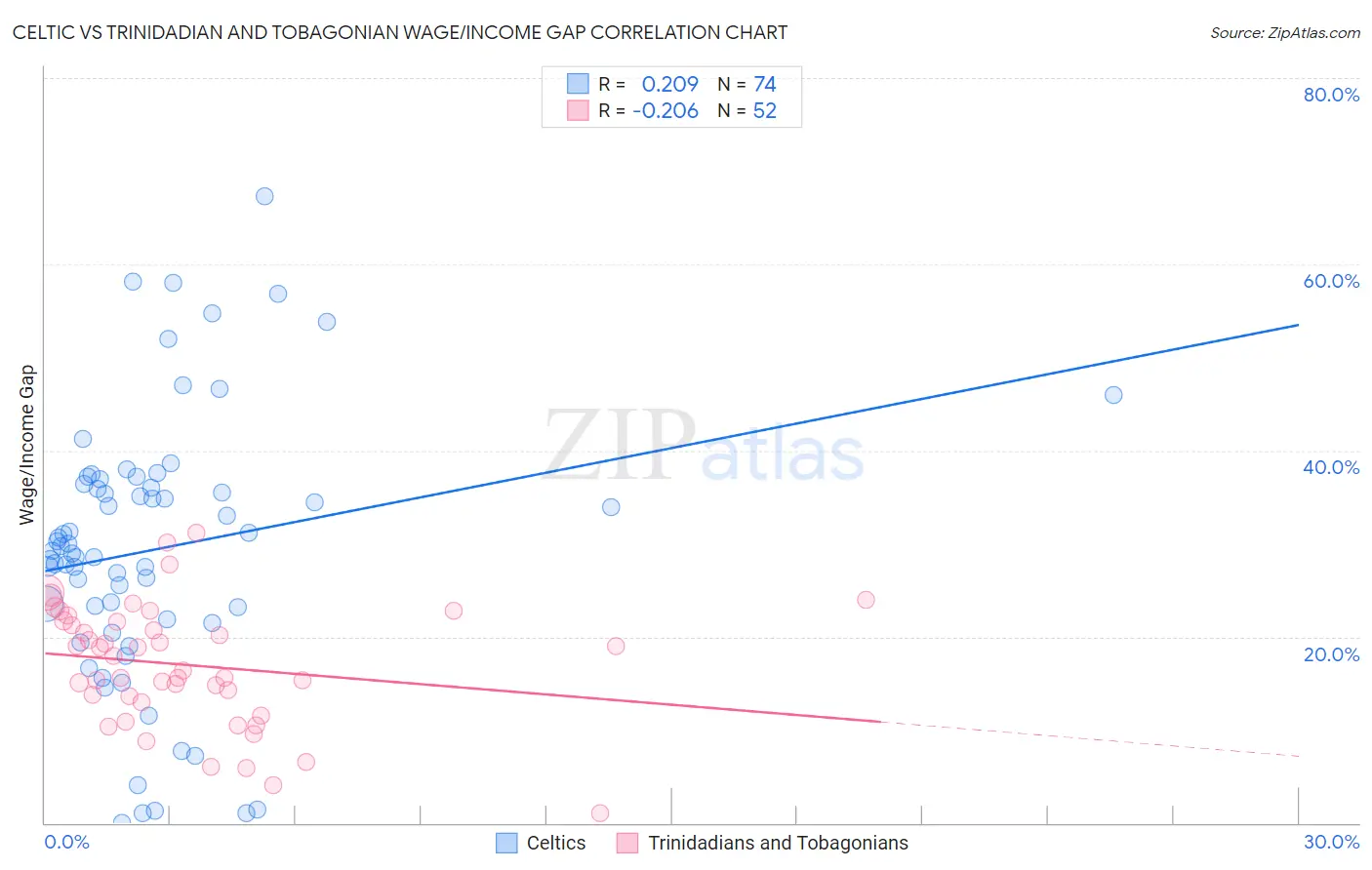 Celtic vs Trinidadian and Tobagonian Wage/Income Gap