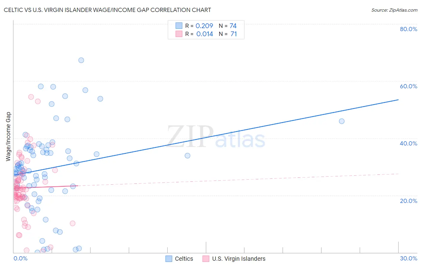 Celtic vs U.S. Virgin Islander Wage/Income Gap