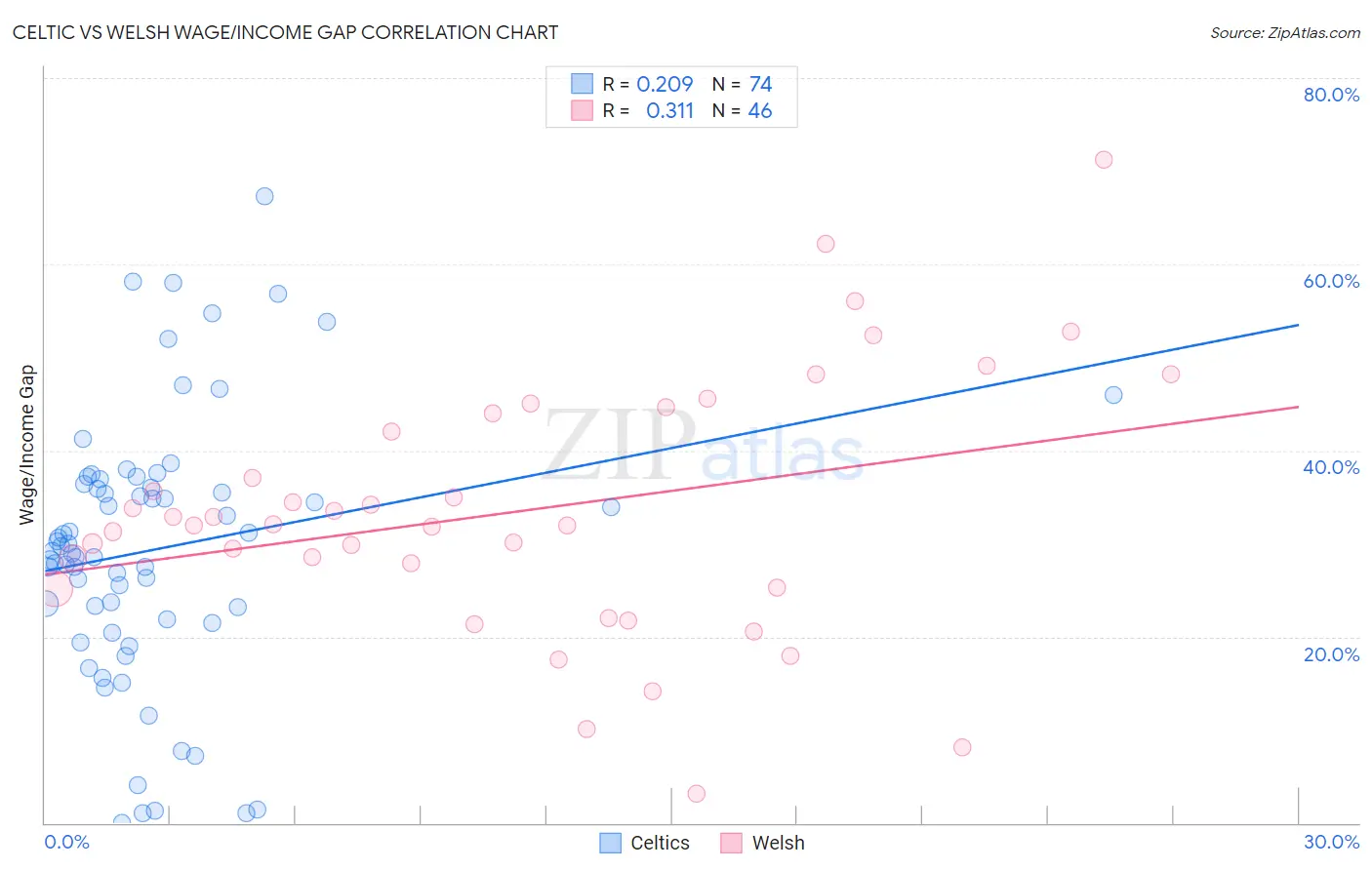 Celtic vs Welsh Wage/Income Gap