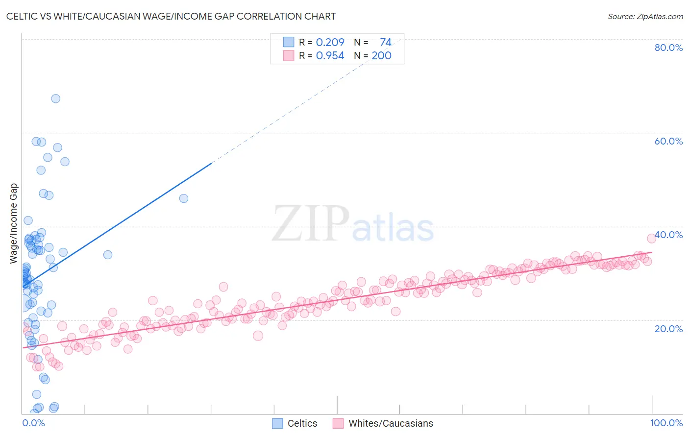 Celtic vs White/Caucasian Wage/Income Gap