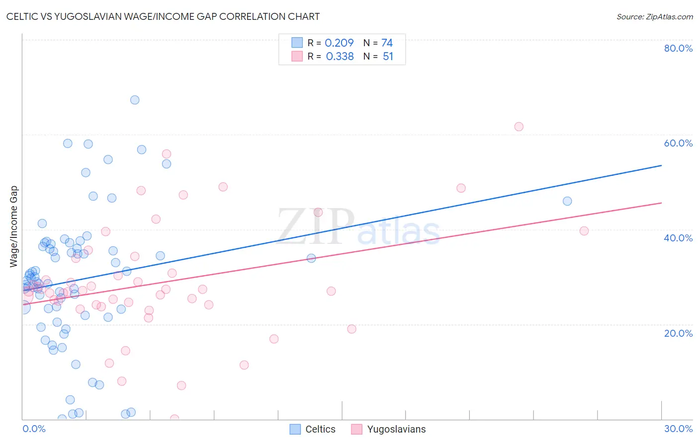 Celtic vs Yugoslavian Wage/Income Gap