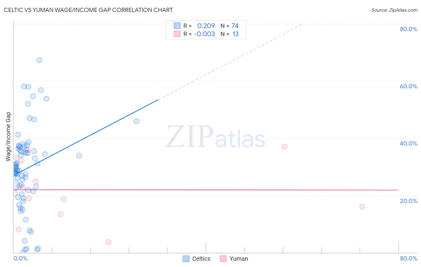 Celtic vs Yuman Wage/Income Gap