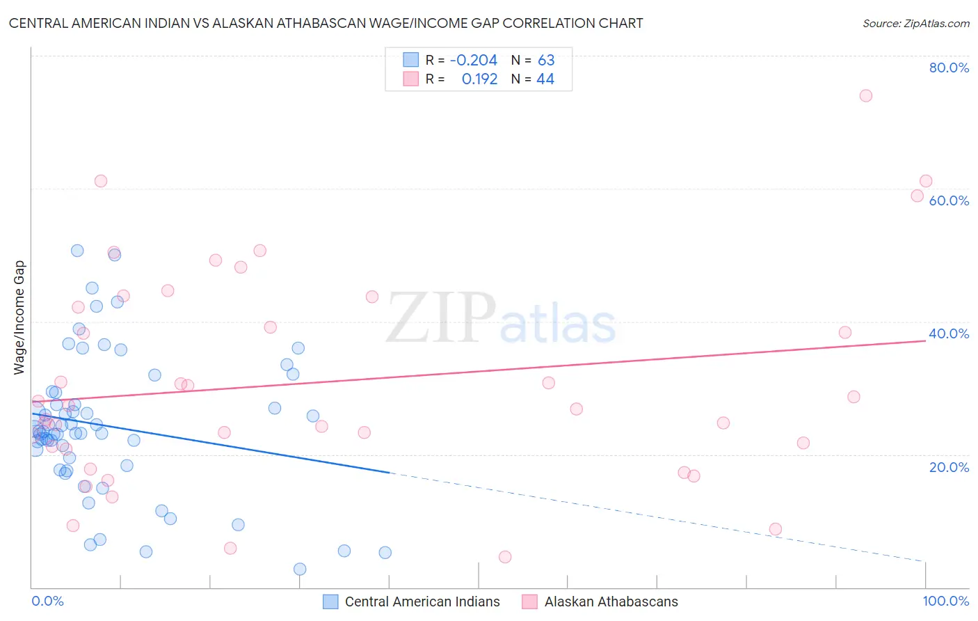 Central American Indian vs Alaskan Athabascan Wage/Income Gap