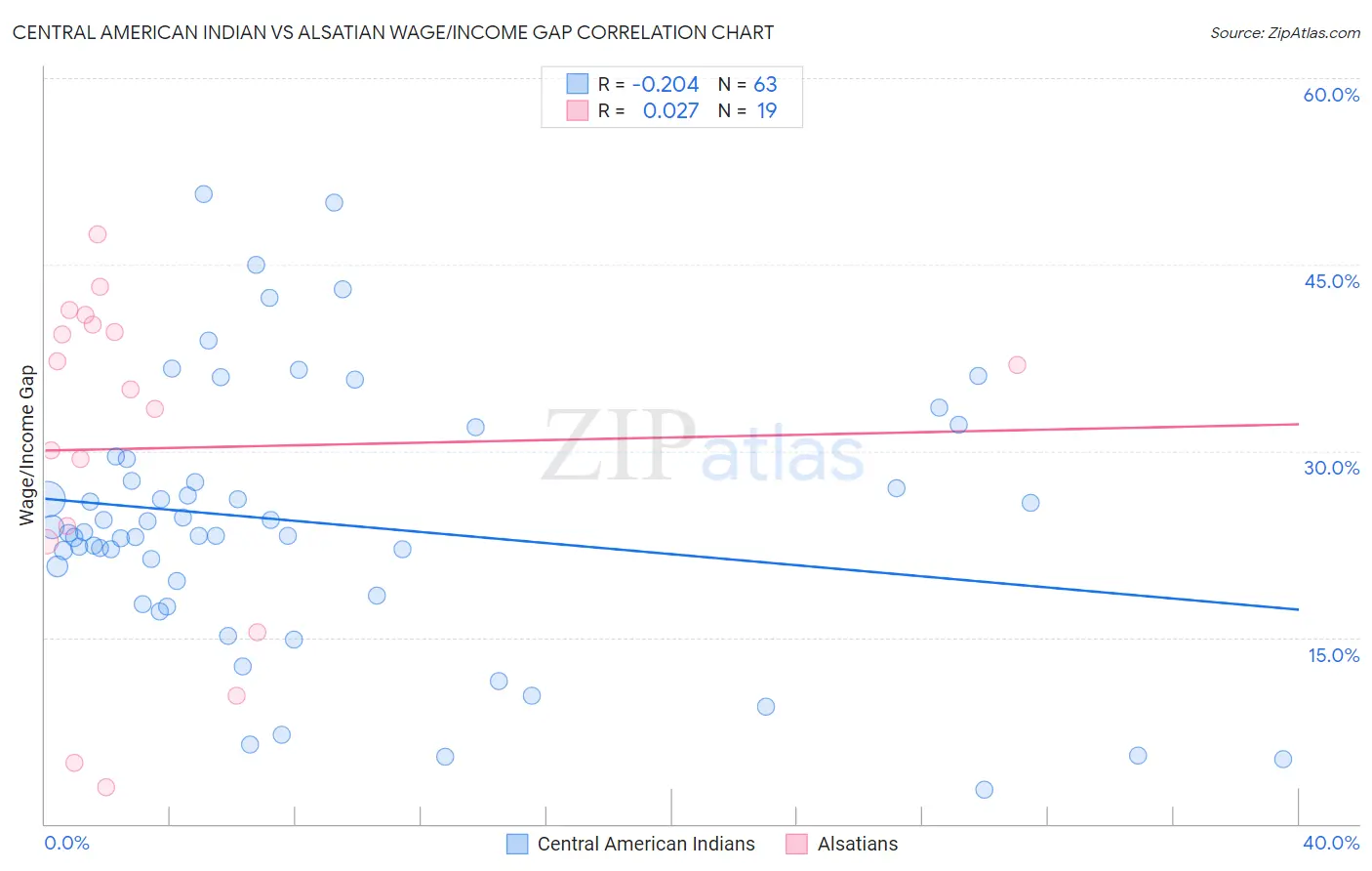 Central American Indian vs Alsatian Wage/Income Gap