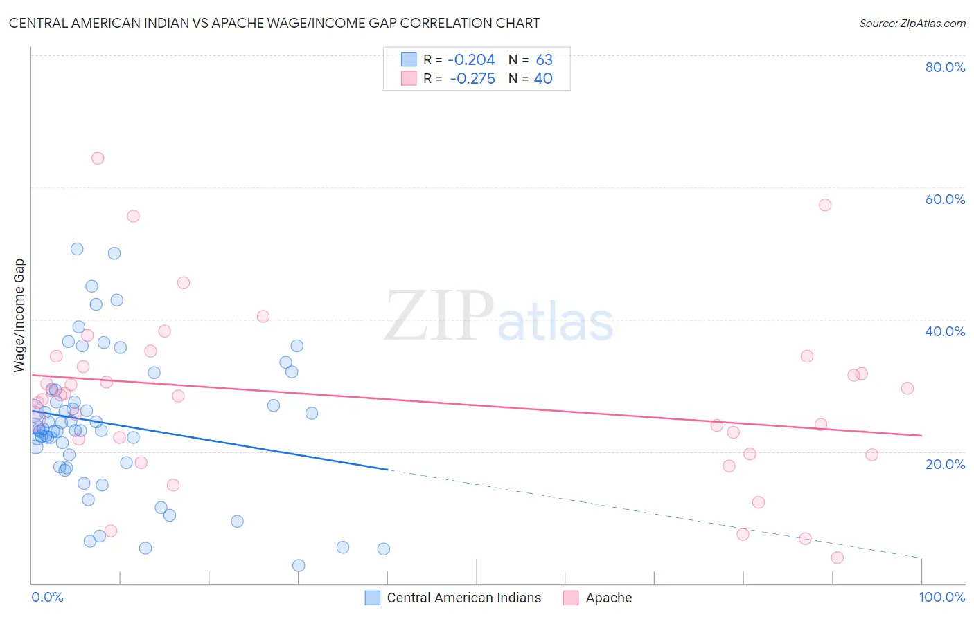 Central American Indian vs Apache Wage/Income Gap