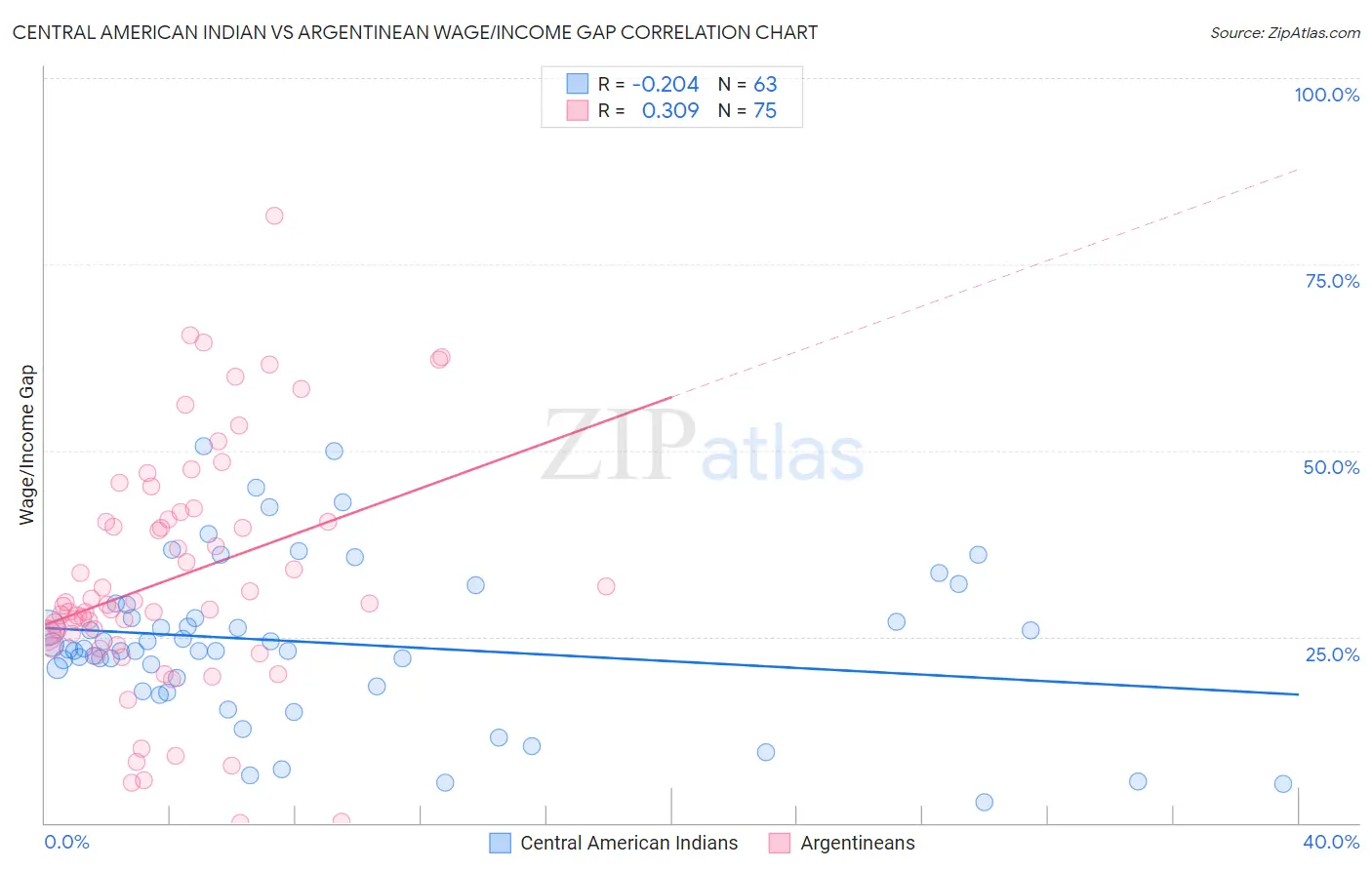 Central American Indian vs Argentinean Wage/Income Gap