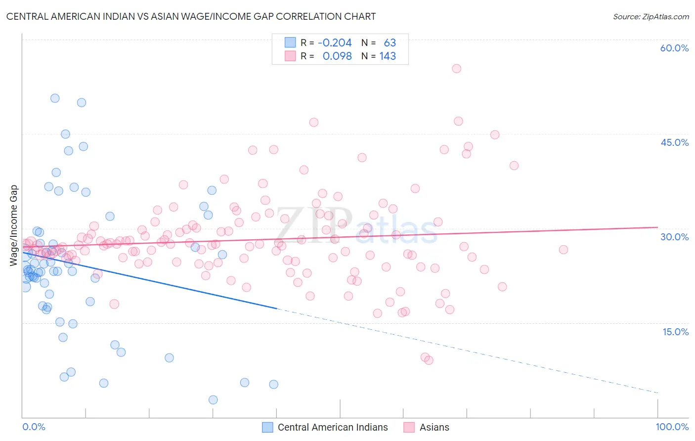 Central American Indian vs Asian Wage/Income Gap