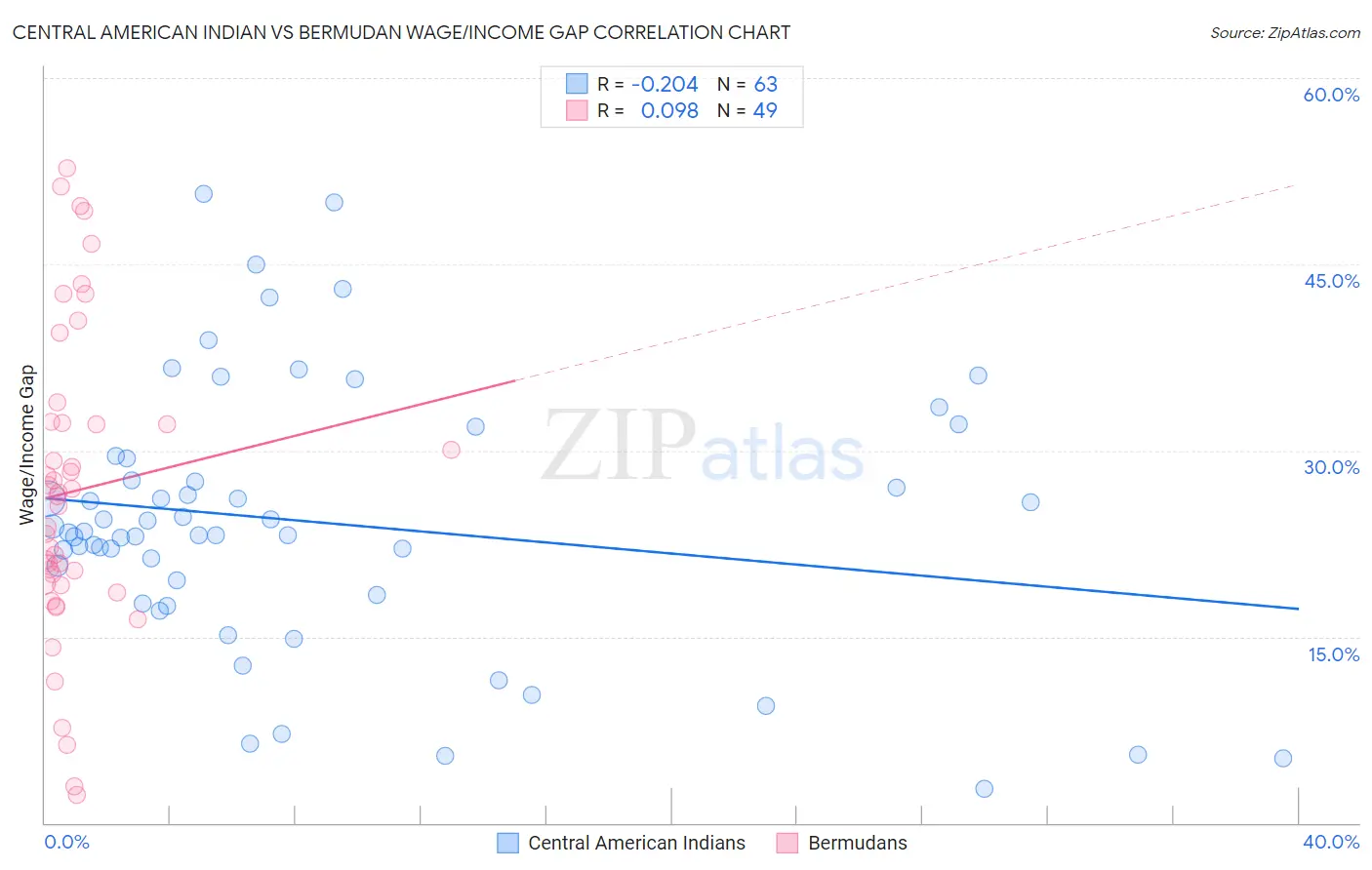 Central American Indian vs Bermudan Wage/Income Gap
