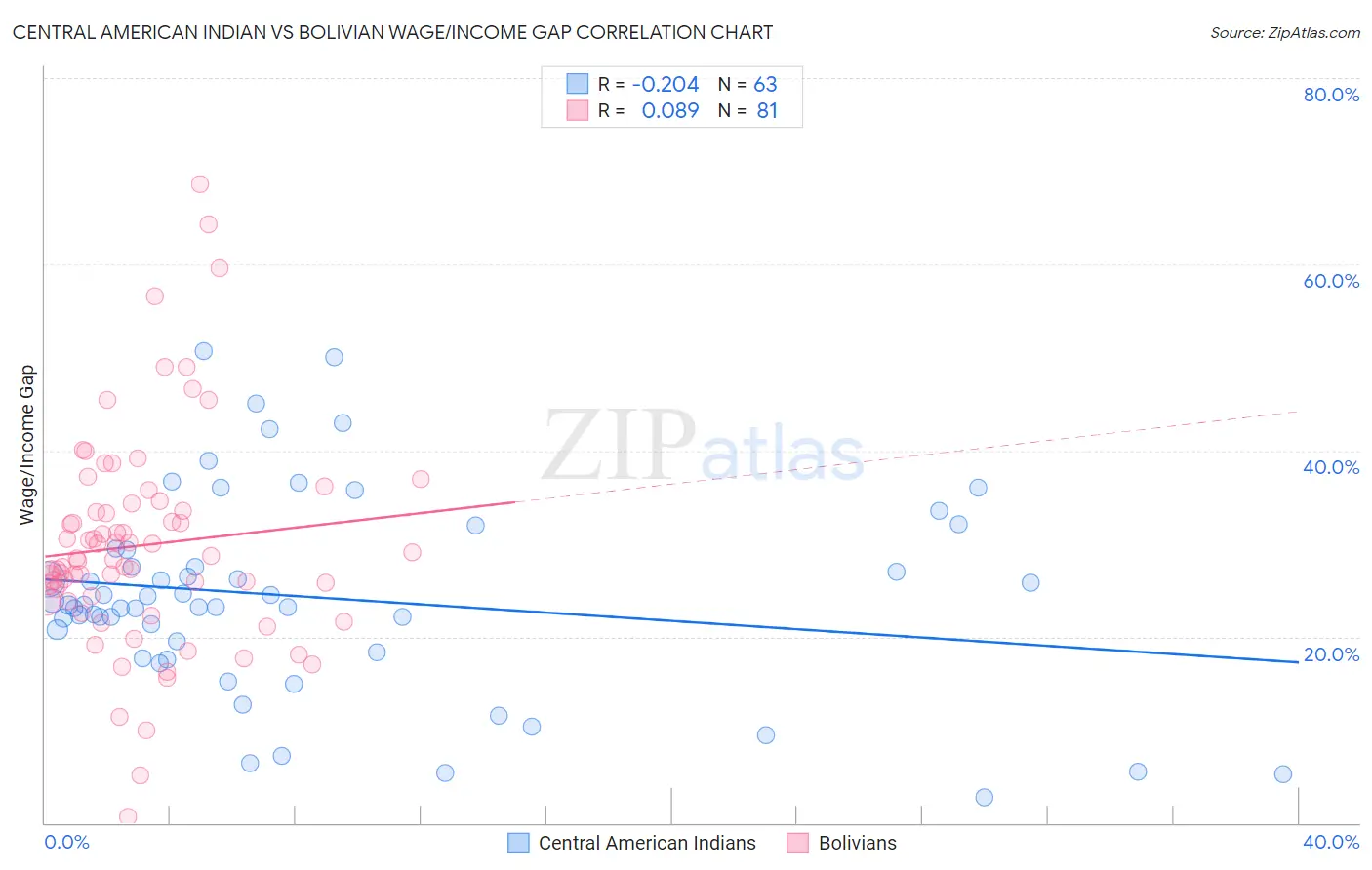 Central American Indian vs Bolivian Wage/Income Gap