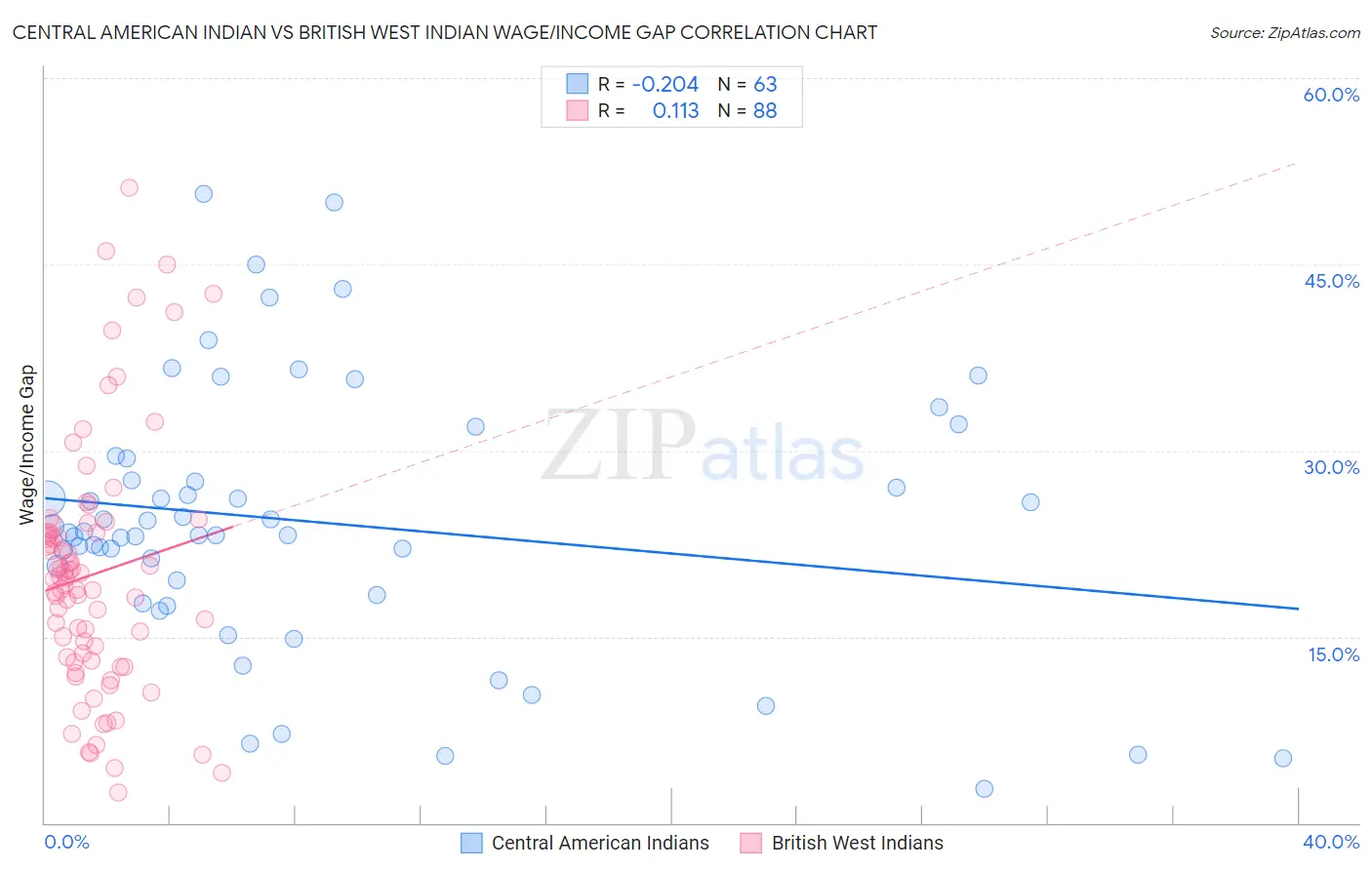 Central American Indian vs British West Indian Wage/Income Gap