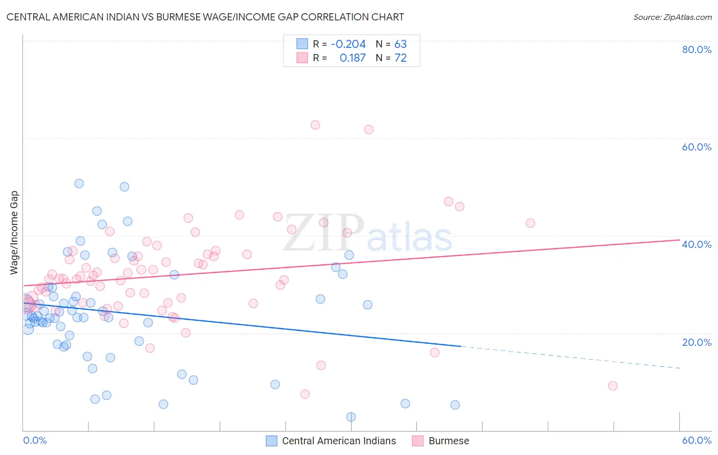 Central American Indian vs Burmese Wage/Income Gap