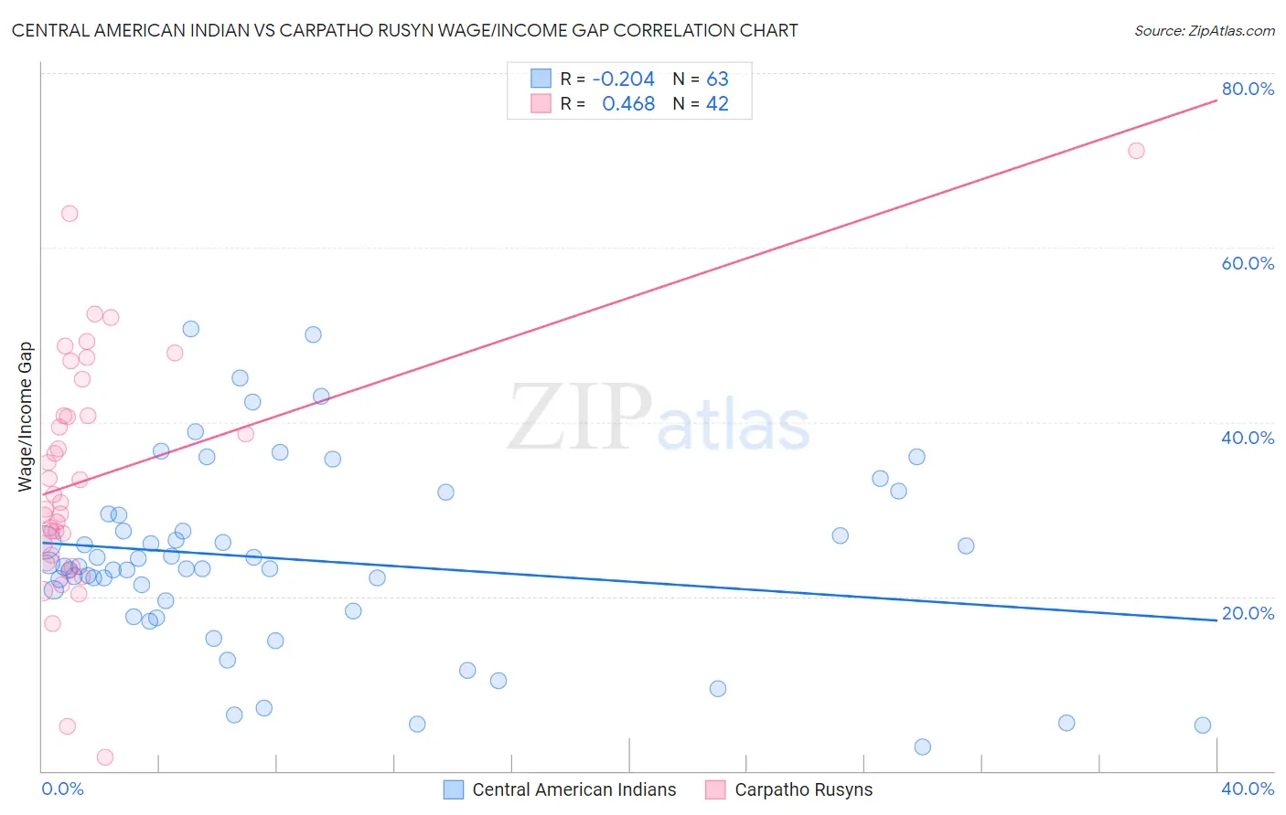 Central American Indian vs Carpatho Rusyn Wage/Income Gap