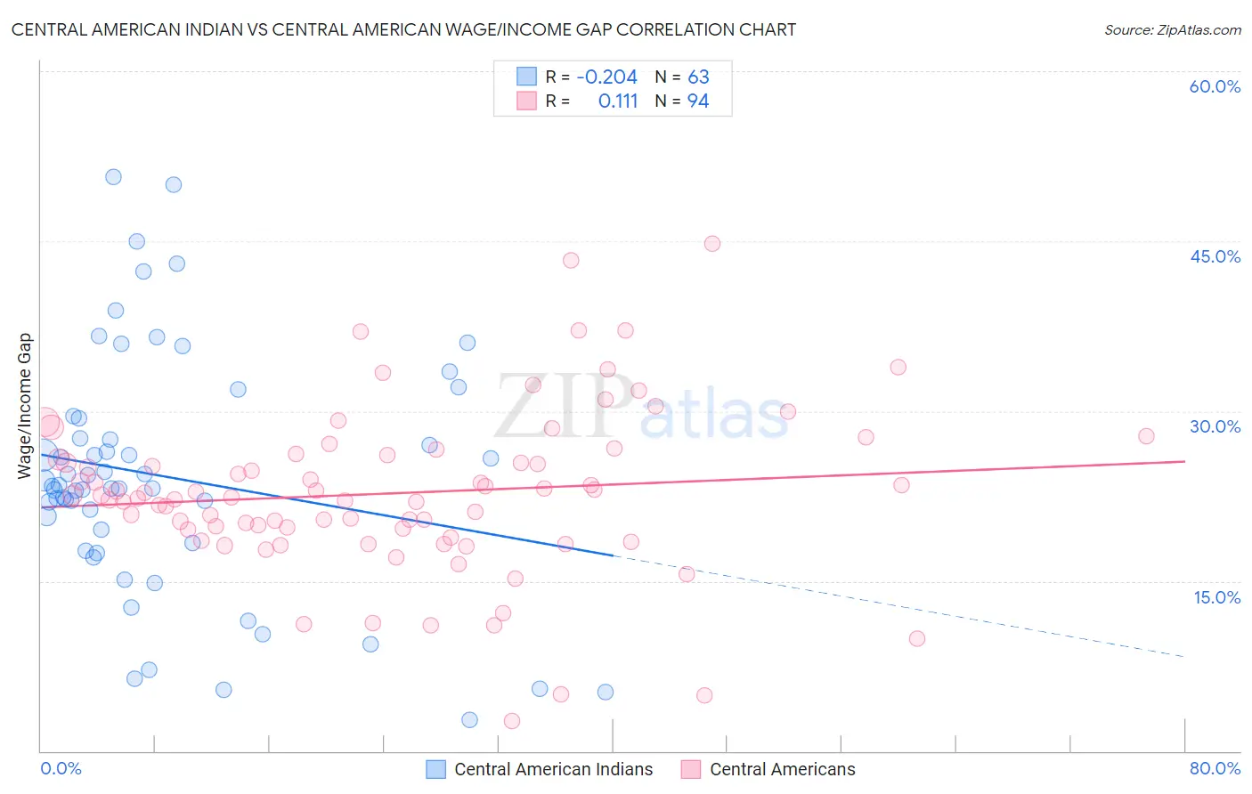 Central American Indian vs Central American Wage/Income Gap