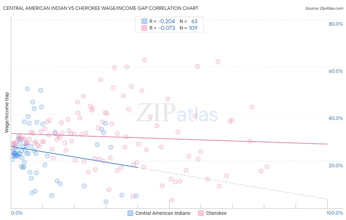 Central American Indian vs Cherokee Wage/Income Gap