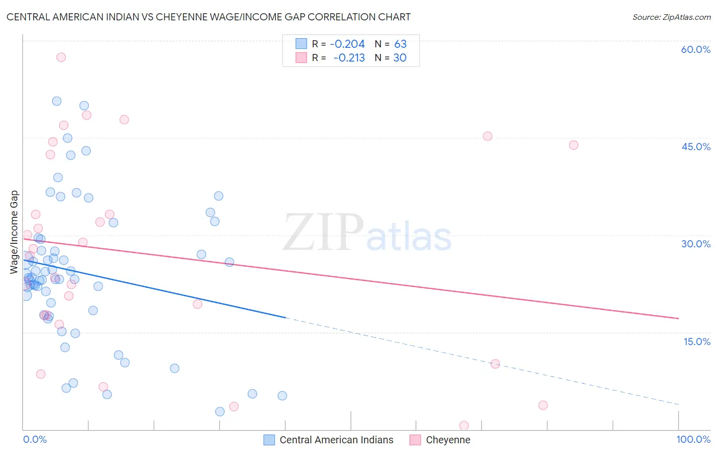 Central American Indian vs Cheyenne Wage/Income Gap