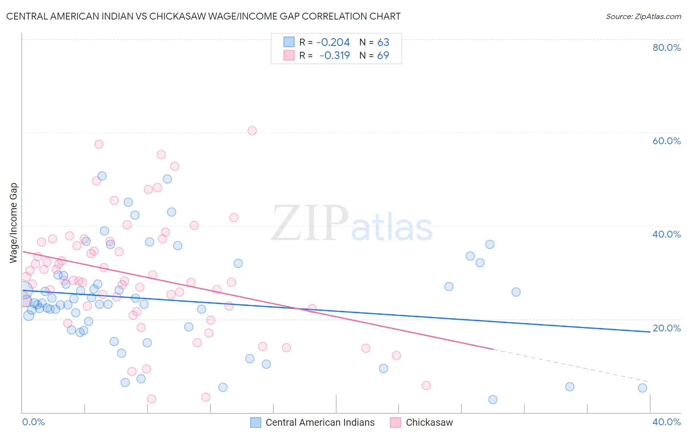 Central American Indian vs Chickasaw Wage/Income Gap
