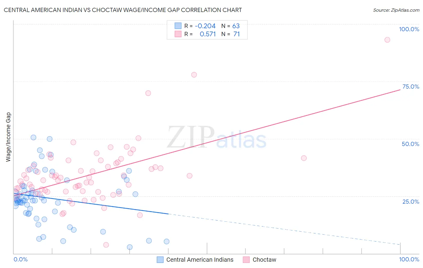 Central American Indian vs Choctaw Wage/Income Gap