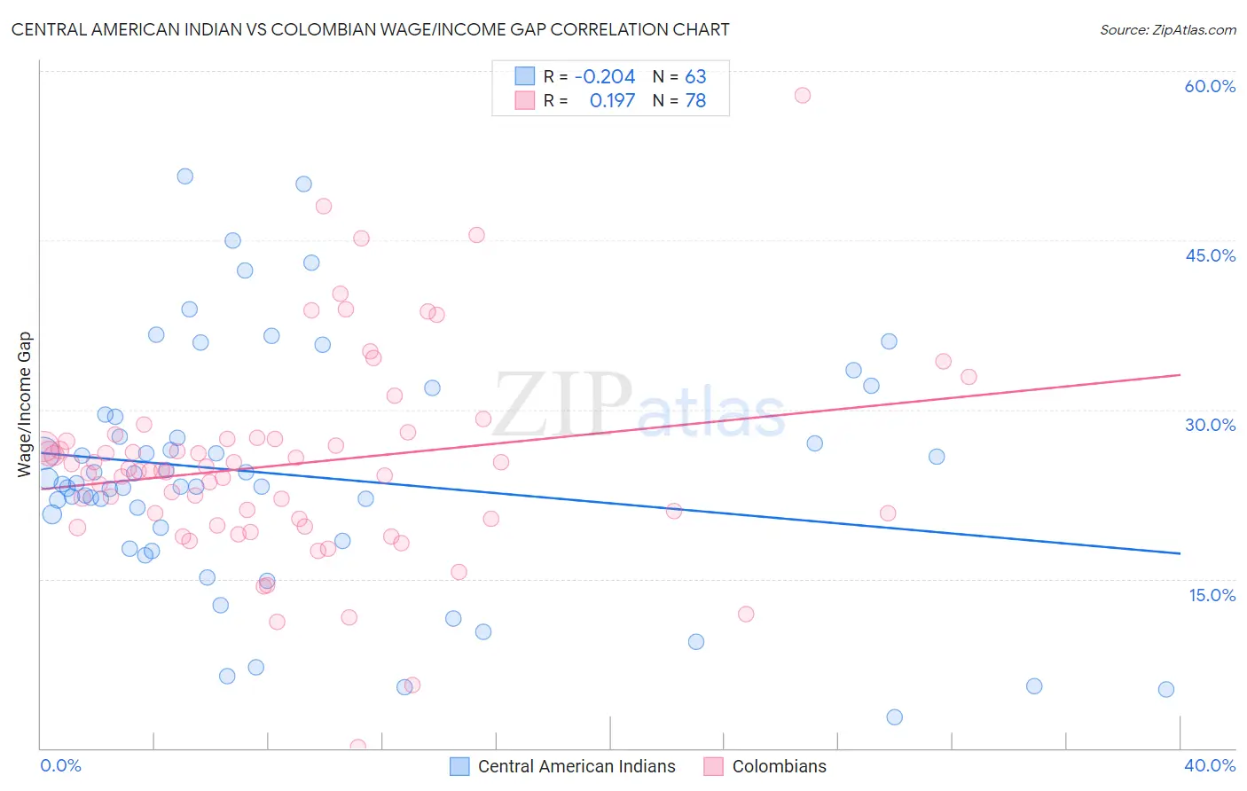 Central American Indian vs Colombian Wage/Income Gap