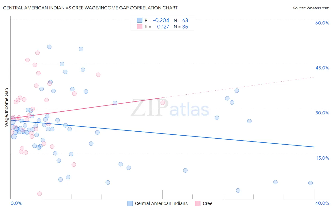 Central American Indian vs Cree Wage/Income Gap