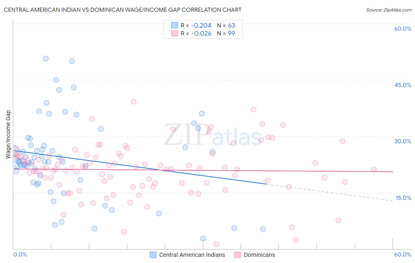 Central American Indian vs Dominican Wage/Income Gap