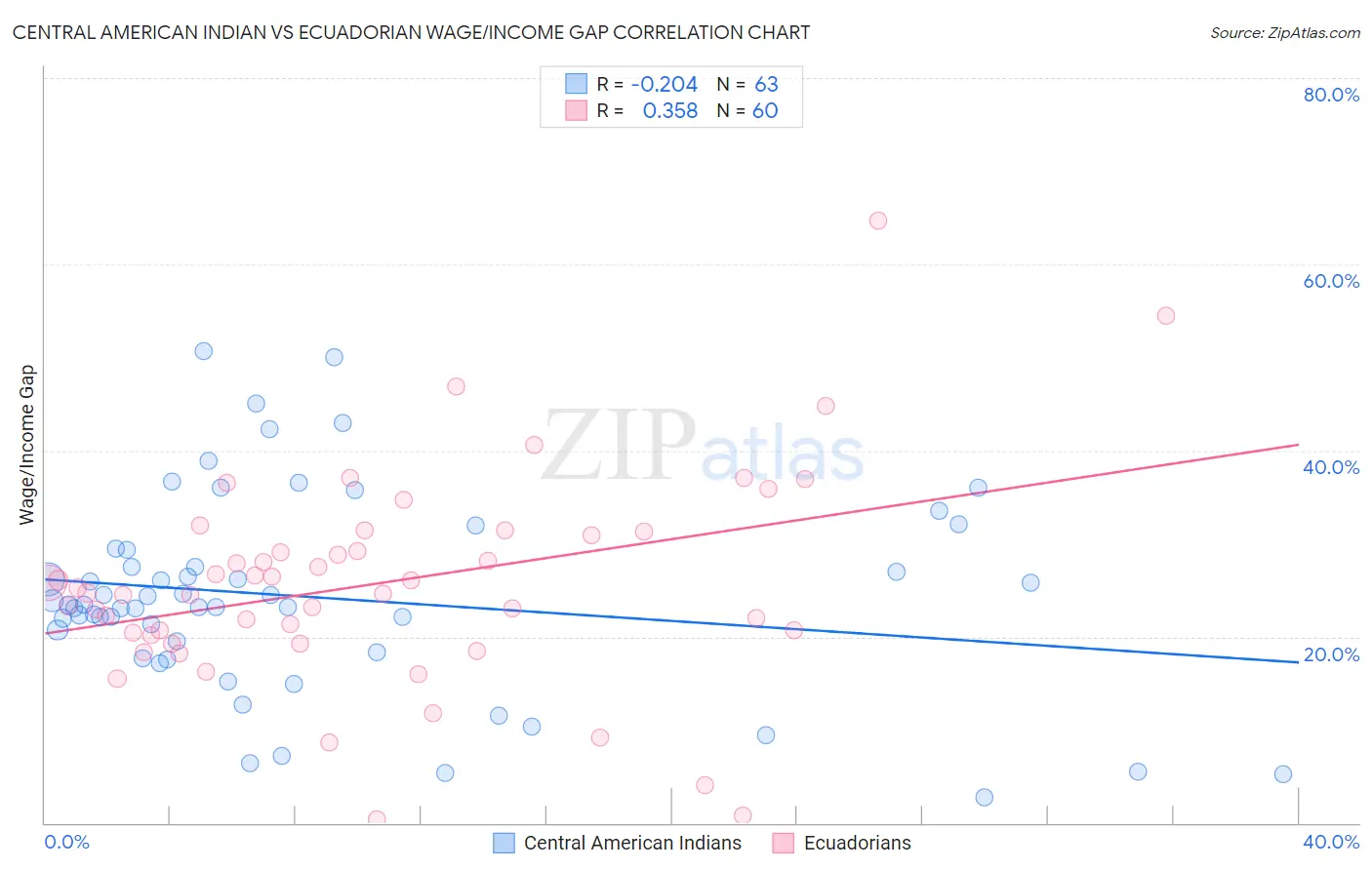 Central American Indian vs Ecuadorian Wage/Income Gap