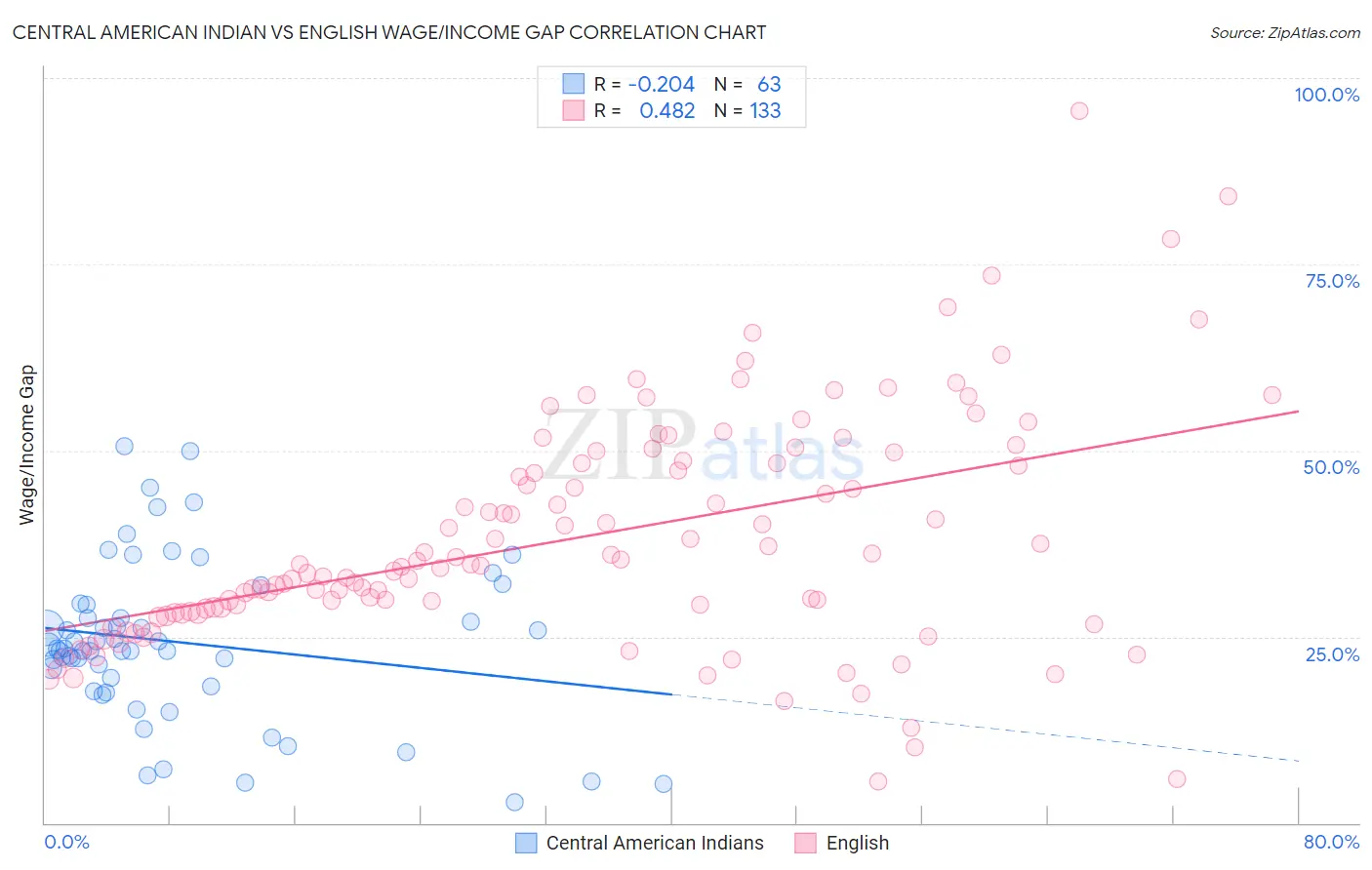 Central American Indian vs English Wage/Income Gap