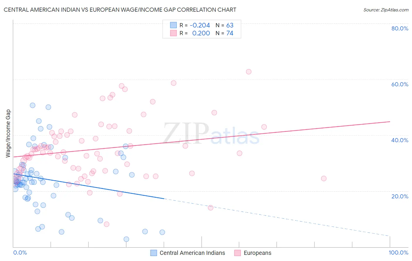 Central American Indian vs European Wage/Income Gap
