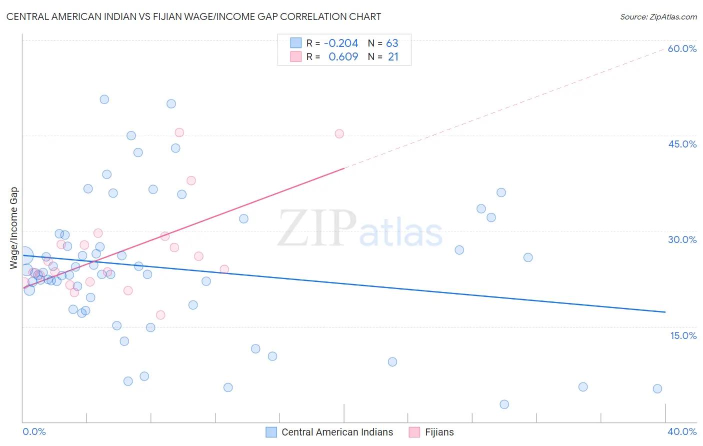 Central American Indian vs Fijian Wage/Income Gap