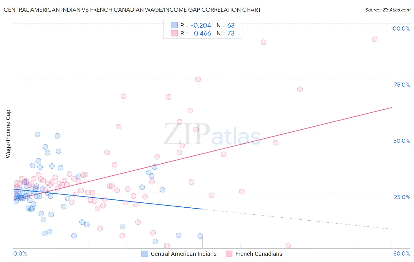 Central American Indian vs French Canadian Wage/Income Gap