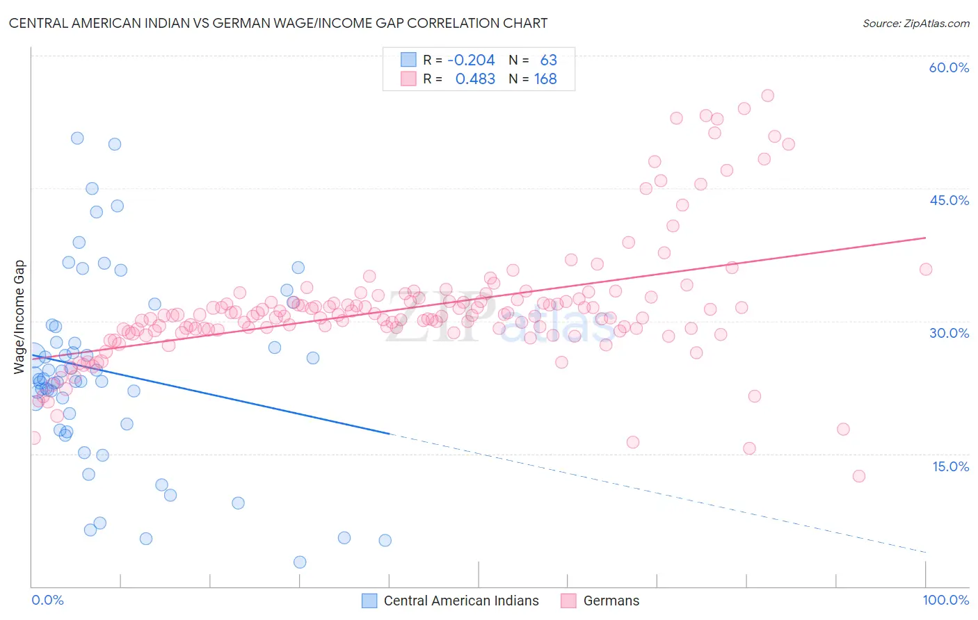 Central American Indian vs German Wage/Income Gap