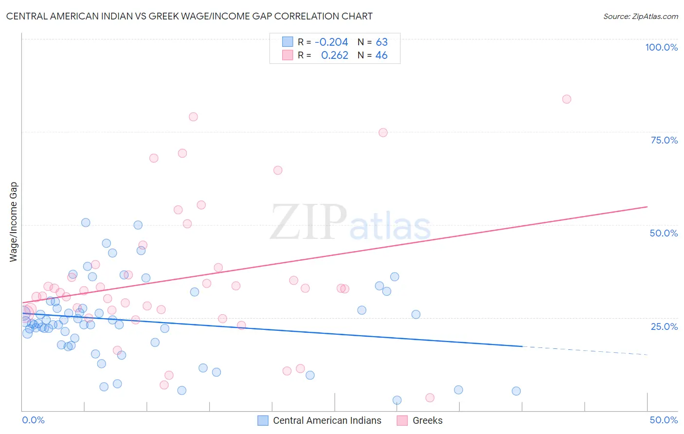 Central American Indian vs Greek Wage/Income Gap