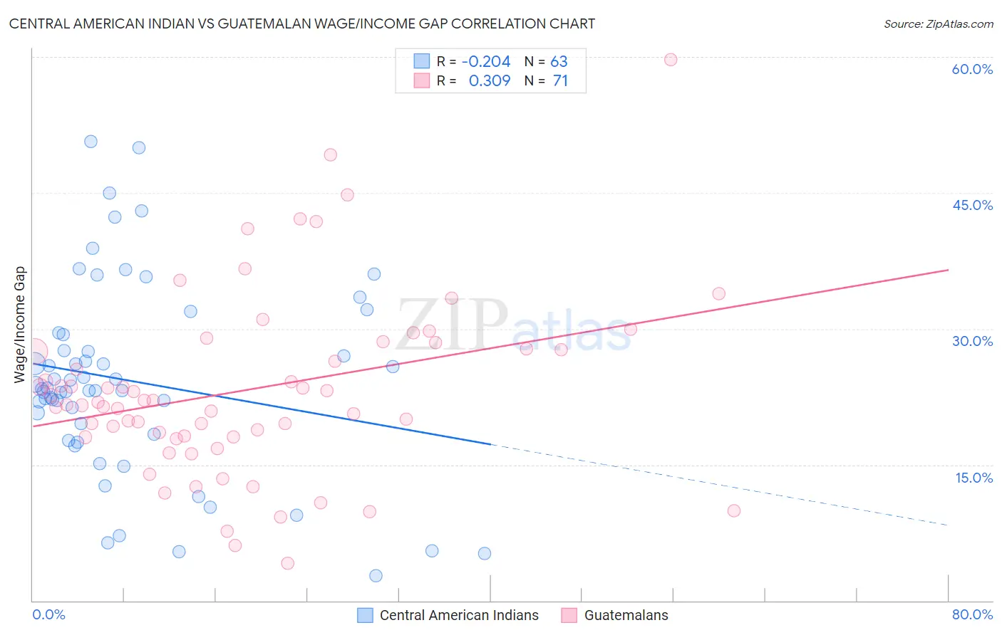 Central American Indian vs Guatemalan Wage/Income Gap