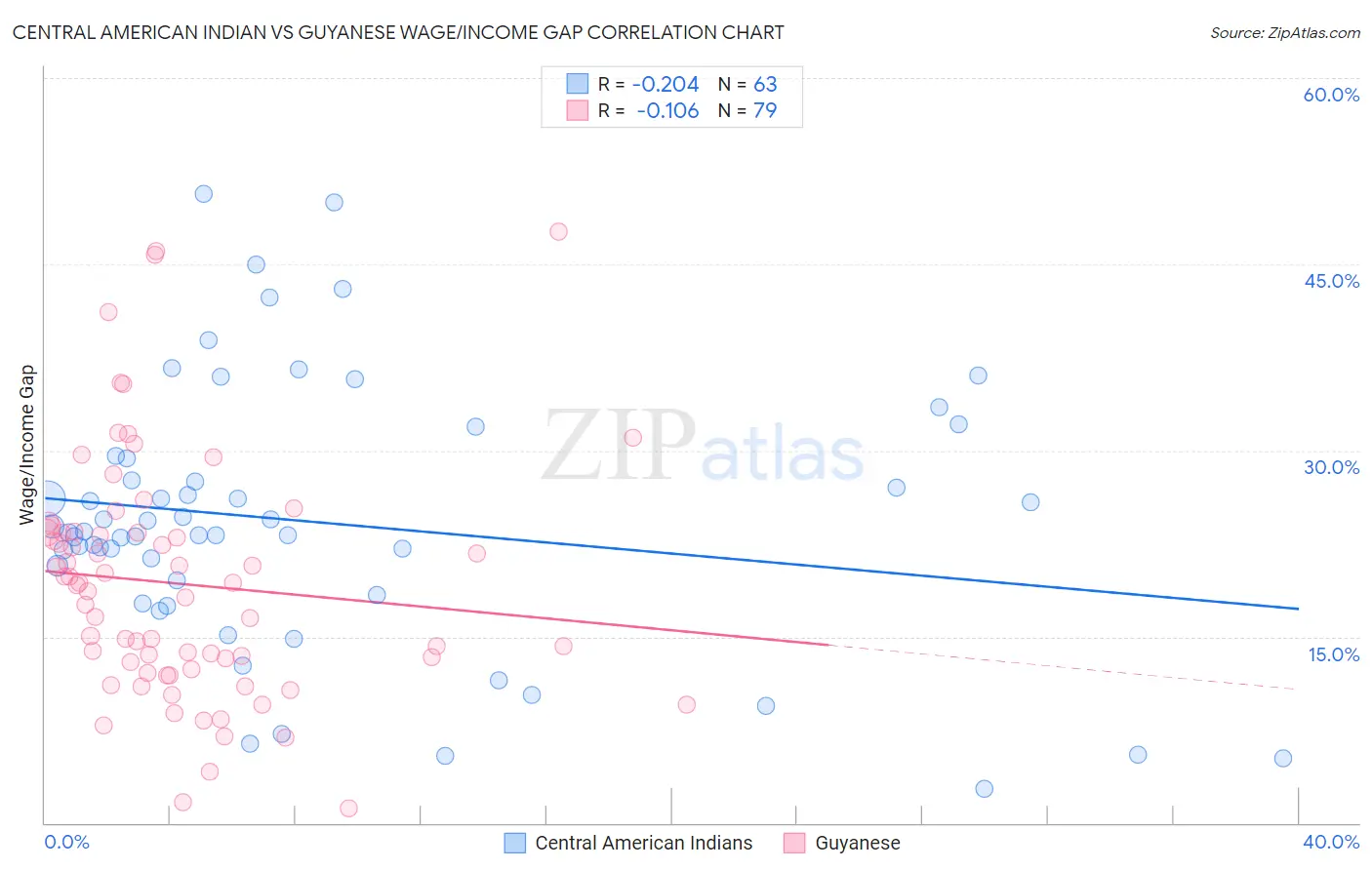 Central American Indian vs Guyanese Wage/Income Gap