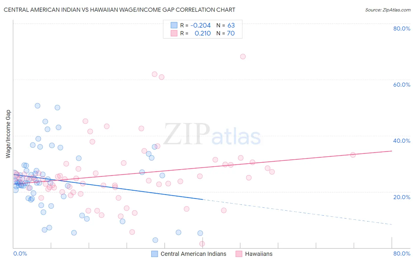 Central American Indian vs Hawaiian Wage/Income Gap