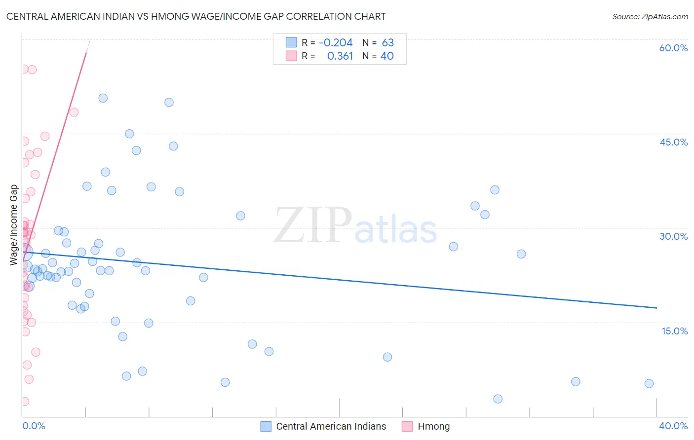Central American Indian vs Hmong Wage/Income Gap