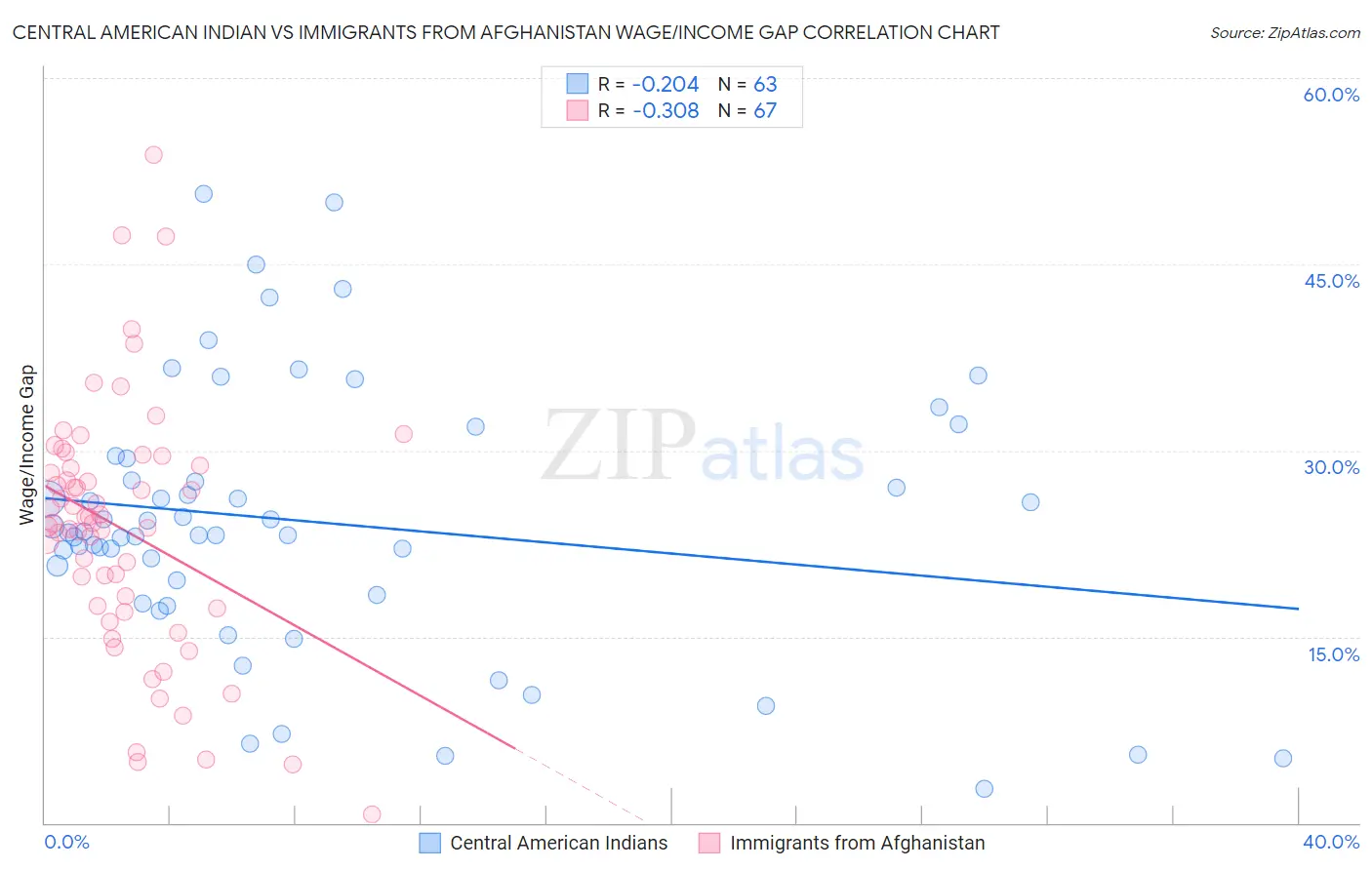Central American Indian vs Immigrants from Afghanistan Wage/Income Gap