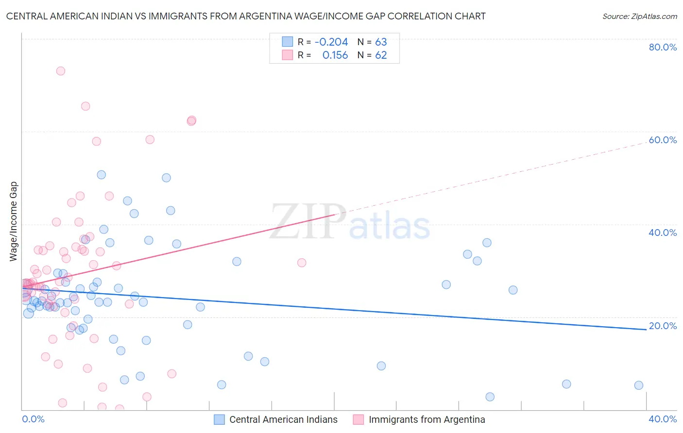 Central American Indian vs Immigrants from Argentina Wage/Income Gap