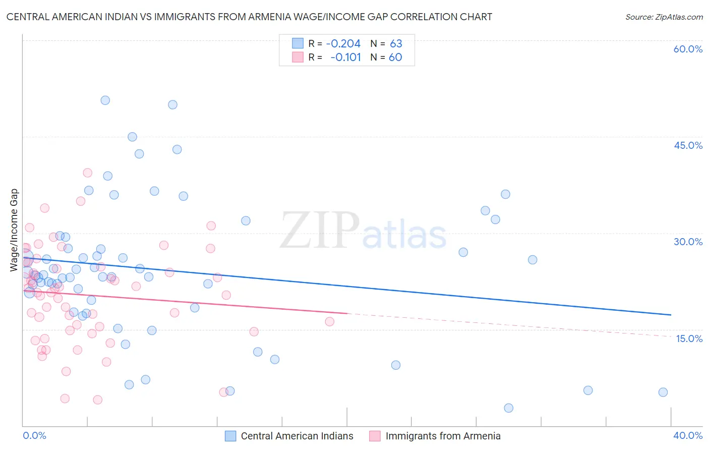 Central American Indian vs Immigrants from Armenia Wage/Income Gap