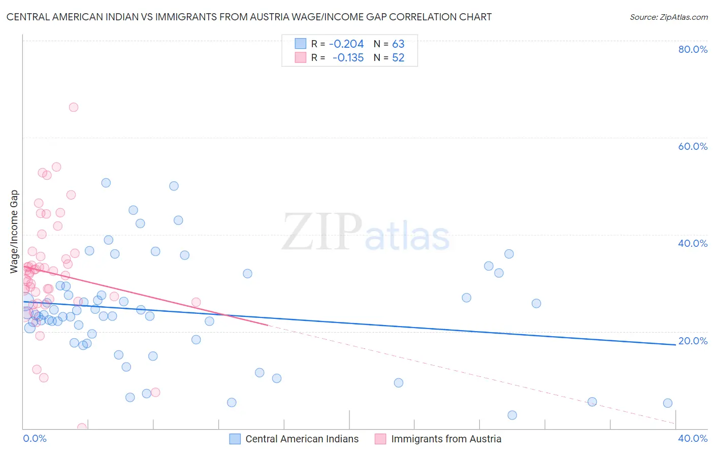 Central American Indian vs Immigrants from Austria Wage/Income Gap