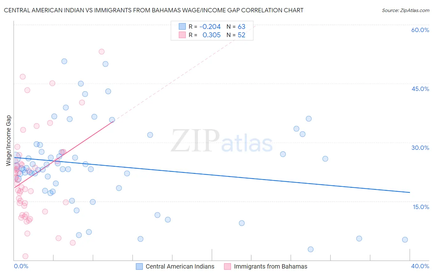 Central American Indian vs Immigrants from Bahamas Wage/Income Gap