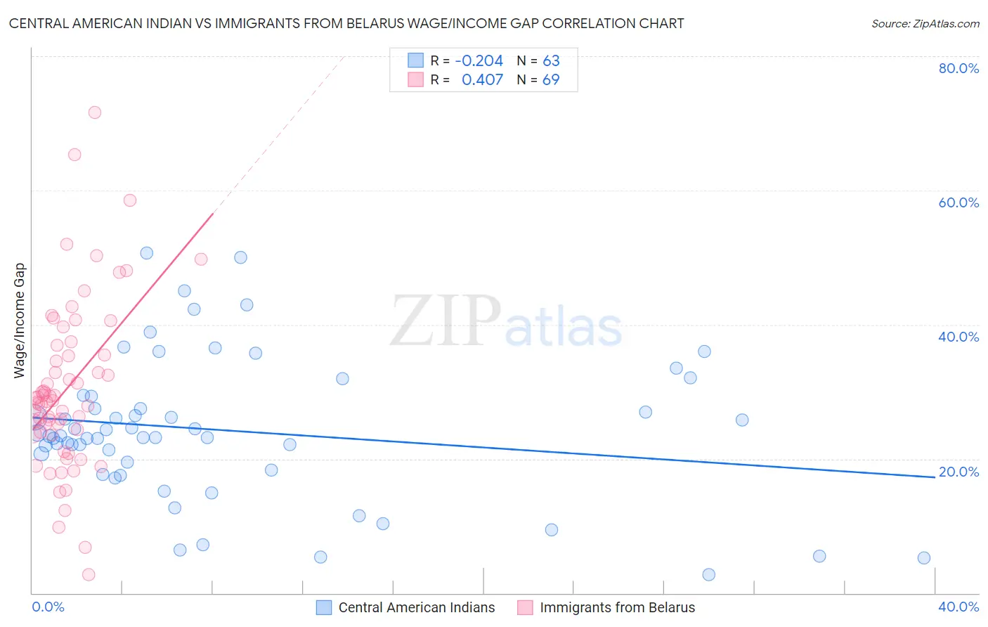 Central American Indian vs Immigrants from Belarus Wage/Income Gap